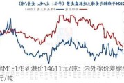 美棉M1-1/8到港价14611元/吨：内外棉价差缩窄1760元/吨