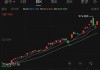 多尼戈尔股份-B盘中异动 早盘股价大涨7.16%