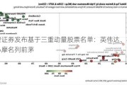 美银证券发布基于三重动量股票名单：英伟达、礼来、小摩名列前茅