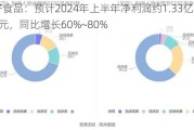 劲仔食品：预计2024年上半年净利润约1.33亿元~1.5亿元，同比增长60%~80%