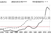 日本5年期国债收益率触及2009年以来最高