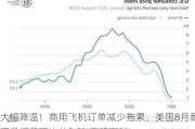 大幅降温！商用飞机订单减少拖累，美国8月耐用品订单环比从9.8%骤降至0%