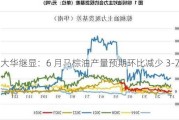 大华继显：6 月马棕油产量预期环比减少 3-7%