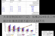 大洋生物(003017.SZ)：拟推2024年员工持股*** 筹资总额不超1512.84万元