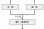 如何安全赎回理财产品？这些赎回流程有哪些注意事项？