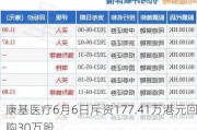 康基医疗6月6日斥资177.41万港元回购30万股