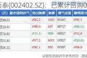 和而泰(002402.SZ)：已累计回购0.638%股份