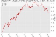 美国10年期国债中标收益率略低于发行前交易水平