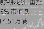 开源控股股价重挫13.33% 市值跌2214.51万港元