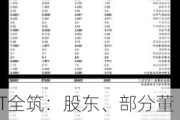 ST全筑：股东、部分董事及高管人员拟合计以1000万元-2000万元增持股份