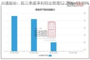 兴通股份：前三季度净利同比预增52.29%―53.39%