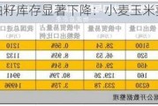 俄罗斯谷物油籽库存显著下降：小麦玉米葵花籽减幅超10%