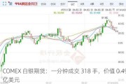 COMEX 白银期货：一分钟成交 318 手，价值 0.49 亿美元