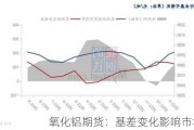 氧化铝期货：基差变化影响市场走势