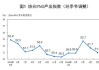 5月制造业PMI达49.5%