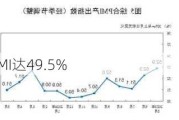 5月制造业PMI达49.5%