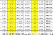 股指期货涨跌不一 IM主力合约涨1.13%