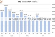 亚马逊投资 110 亿美元在德国扩展云和物流