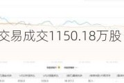 交通银行大宗交易成交1150.18万股 成交额8131.77万元