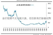 金价短期不太可能大跌，但创新高仍缺催化剂