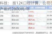 中简科技： 按12K口径计算，公司已建成的产能约2800吨/年