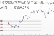 芝加哥期货交易所农产品期货全线下跌：大豆跌0.45%，玉米跌1.64%，小麦跌0.27%