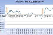 法德10年期国债收益率之差收于2012年以来最大水平