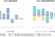 中电环保：前三季度净利润同比下降16.61%