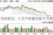 洛阳钼业：5 月产铜量突破 4 万吨