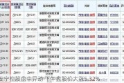 安宁控股盘中异动 下午盘股价大涨5.32%