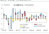 国金证券：如果美国失业率升至4%？