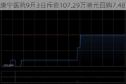 康宁医院9月3日斥资107.29万港元回购7.48万股