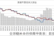 全球糙米 8 月供需平衡表：数据洞察