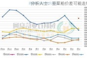 分析人士：豆菜粕价差可能走缩