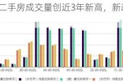 深圳6月二手房成交量创近3年新高，新政效应持续释放