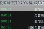 快讯：港股恒指低开0.29% 科指跌0.35%科网股普遍低开