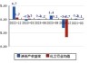 齐翔腾达(002408.SZ)：上半年出口产品26.5万吨，同比增长25%