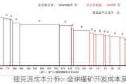 锂资源成本分析：全球锂矿开发成本及趋势