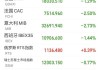 欧股多数收跌：德国DAX30微涨0.09%，英法指数下滑