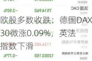 欧股多数收跌：德国DAX30微涨0.09%，英法指数下滑