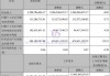 厦钨新能：2024年半年度净利润约2.39亿元，同比下降6.12%