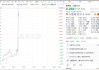 恒生科技指数涨幅扩大至1%，小鹏汽车涨近14%