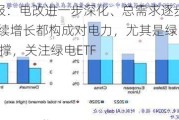 ETF日报：电改进一步深化、总需求逐步复苏、AI持续增长都构成对电力，尤其是绿电行业利好支撑，关注绿电ETF