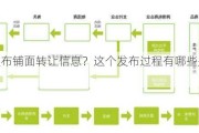 如何发布铺面转让信息？这个发布过程有哪些关键步骤？