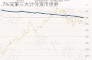 中国债券纳入彭博指数四周年，权重升至9.7%成第三大计价货币债券