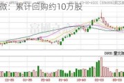 芯源微：累计回购约10万股