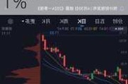 股指期货震荡上行，沪指午后翻红，创指涨超 1%