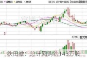 秋田微：总计回购约143万股