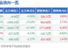 安孚科技(603031.SH)：股东减持套现逾5600万元，持股比例降至5%以下