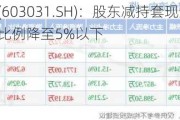 安孚科技(603031.SH)：股东减持***逾5600万元，持股比例降至5%以下